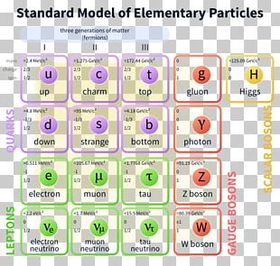 Particle Physics The Standard Model Of Elementary Particles PNG ...