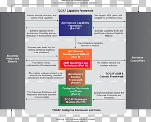 Enterprise Architecture The Open Group Architecture Framework Business ...