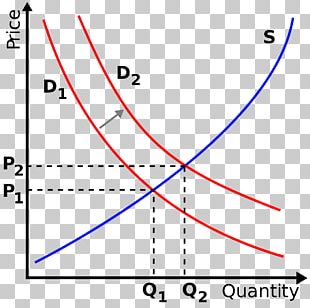 Supply And Demand Economics Demand Curve PNG