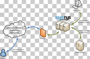 Product Customer Software As A Service Survey Methodology PNG