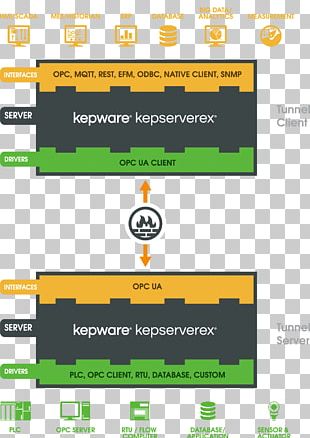 Open Platform Communications OPC Unified Architecture Tunneling Protocol Computer Servers Clientâ€“server Model PNG