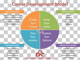 Self-assessment Career Development Personal Development Plan PNG ...