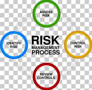 Risk Management Risk Assessment Business PNG