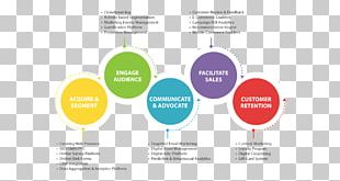 Digital Marketing Marketing Management Customer Journey Marketing Communications PNG