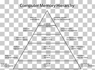 Memory Hierarchy Computer Data Storage Wikipedia PNG