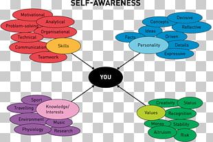 Self-awareness Symbol PNG, Clipart, Awareness, Behavior, Circle ...