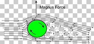 Magnus Effect Lift Fluid Drag Aerodynamics PNG, Clipart, Aerodynamics ...