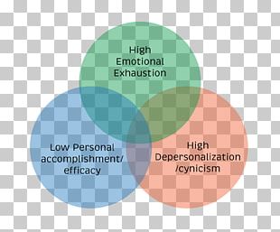 Occupational Burnout Emotional Exhaustion Depersonalization Health Maslach Burnout Inventory PNG