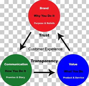 Start With Why TED YouTube Leadership People Don't Buy What You Do; They Buy Why You Do It. And What You Do Simply Proves What You Believe PNG