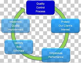 Quality Control Quality Management Quality Assurance Service PNG ...