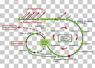 Customer Experience Business-to-Business Service Company Marketing PNG