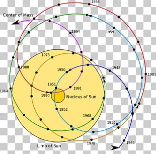 Barycenter Solar System Orbit Planet Center Of Mass Png