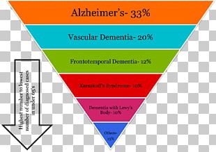 Dementia Patient Symptom Alzheimer's Disease PNG, Clipart, Dementia ...