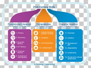 21st Century Skills Learning Education PNG