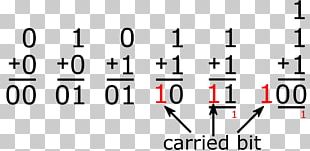 Binary Number Addition Adder Two's Complement PNG