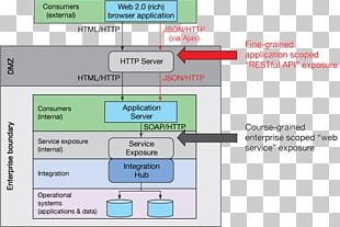 Spring Framework Representational State Transfer Java API For RESTful ...