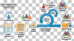 Scrum Agile Software Development Kanban Board User Story PNG, Clipart ...