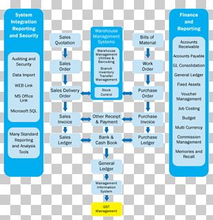 Flowchart Purchase Order Process Flow Diagram PNG, Clipart, Accounting ...