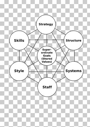 McKinsey 7S Model Diagram