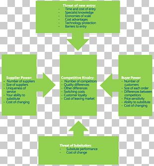 Porter's Five Forces Analysis Competition Strategy Strategic Management Organization PNG