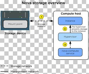 OpenStack Computer Data Storage Block Mount Ansible PNG