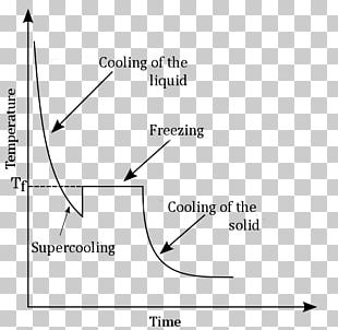 Cooling Curve Supercooling Graph Of A Function Plot PNG