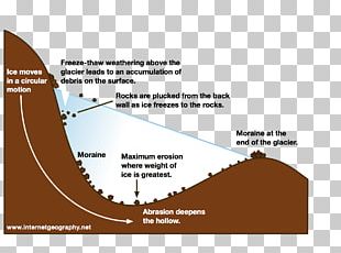 Glacier Glacial Landform Esker Cirque PNG, Clipart, Angle, Area, Cirque ...