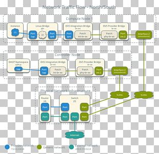 Computer Network Traffic Flow Flat Network Open VSwitch Internet PNG