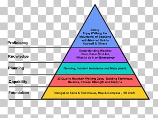 Maslow's Hierarchy Of Needs Want Desire Psychology PNG, Clipart, Free ...