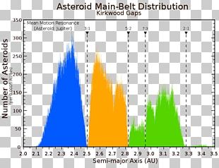 asteroid belt bar graph