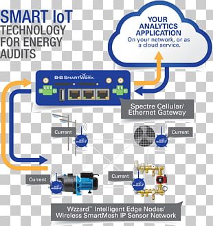 Internet Of Things Wireless Sensor Network Mesh Networking PNG