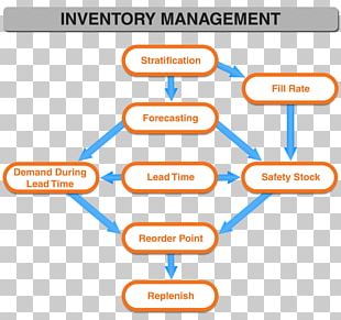 Inventory Management Software Supply Chain Management Inventory Control ...